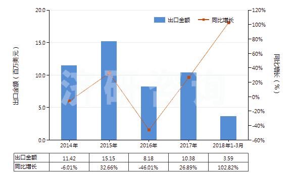 2014-2018年3月中國聚酯短纖＜85%棉混印花斜紋布（平米重＞170g）(HS55144200)出口總額及增速統計